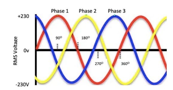 phase